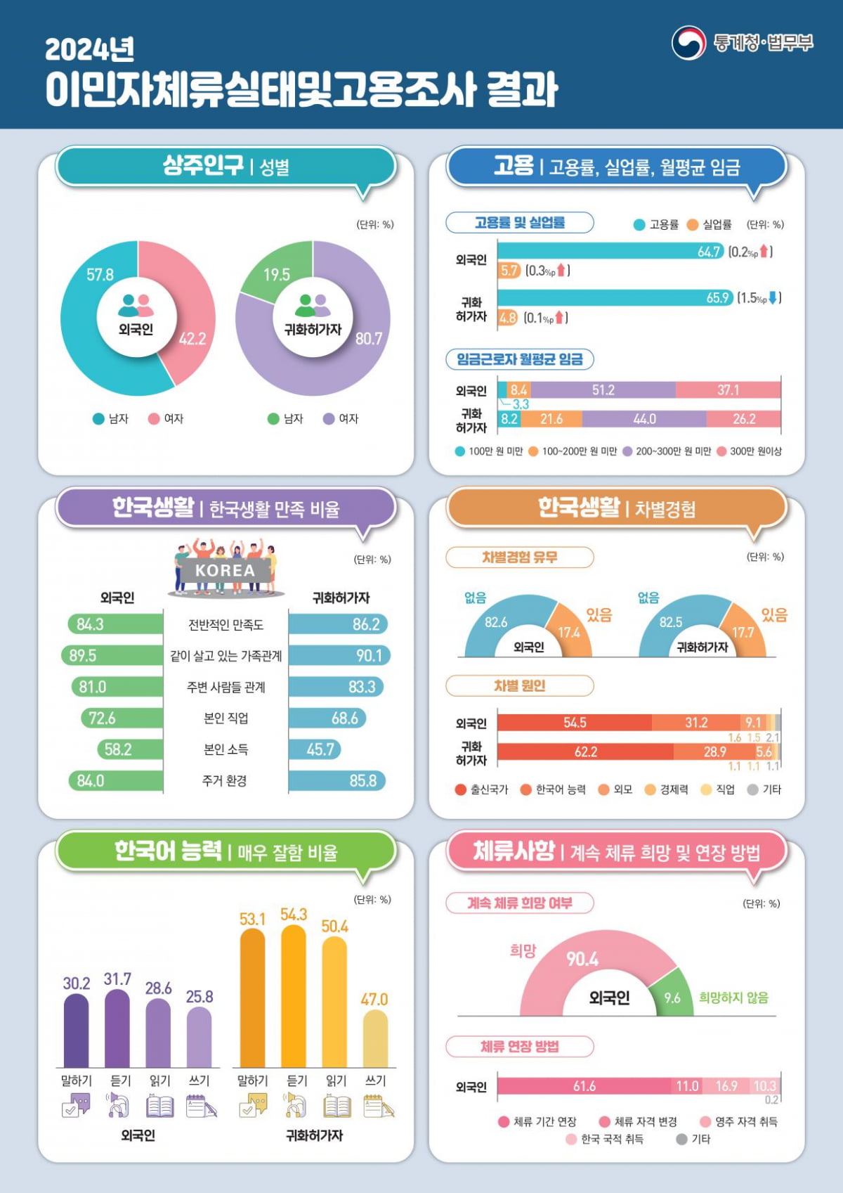 통계청 제공