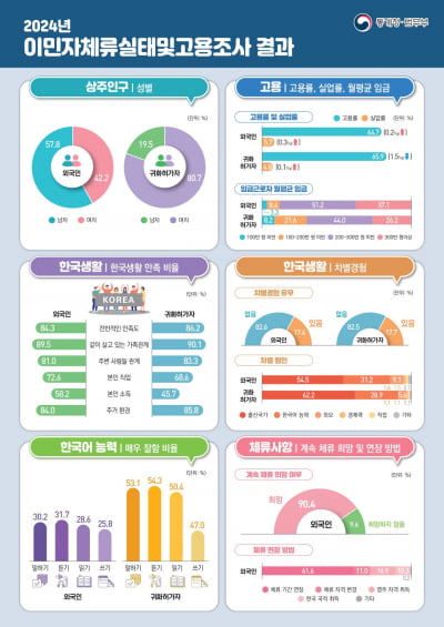 외국인 취업자 100만명 돌파…구직은 친구나 동료 통해 '깜깜이'