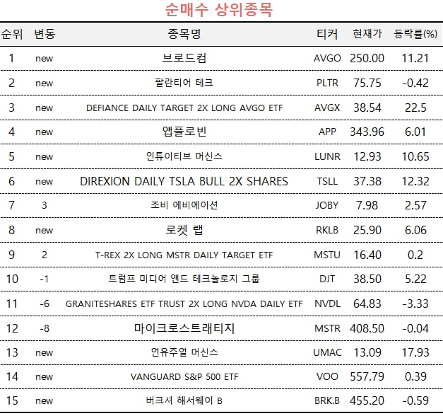 [마켓PRO] "브로드컴·레버리지 ETF 줍줍"…엔비디아 버린 고수들