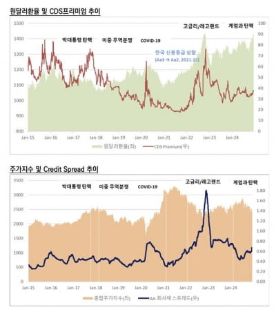 정치 혼란에 흔들리는 자금시장…경계심 드러낸 신평사