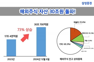 "서학개미 성장세 뜨겁네"…삼성증권 해외주식 잔고 30조 돌파