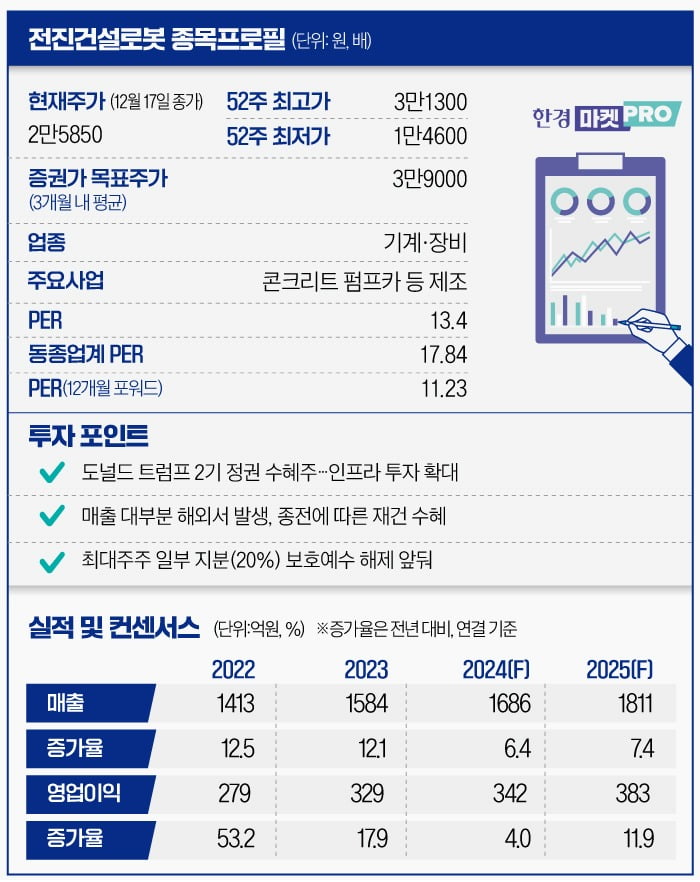 [마켓PRO] 전진건설로봇 '트럼프 수혜주'로 급부상…인프라·우크라 재건사업 주목