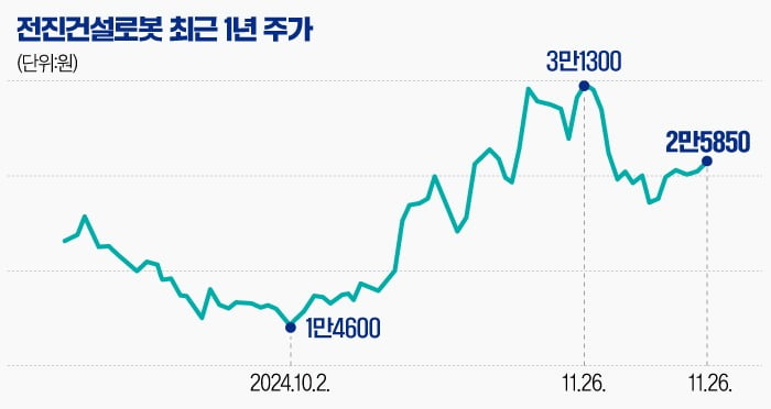 [마켓PRO] 전진건설로봇 '트럼프 수혜주'로 급부상…인프라·우크라 재건사업 주목