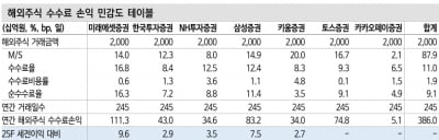 불어나는 서학개미…"미래에셋·삼성證 주목"