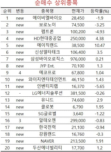 [마켓PRO] '파킨슨병 치료제 기대' 에이비엘바이오 쓸어담는 주식 고수들