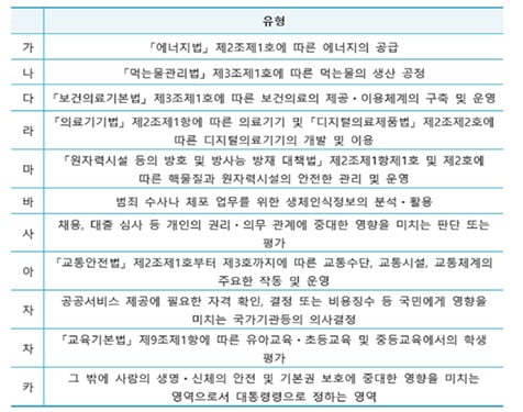 고영향 인공지능 유형