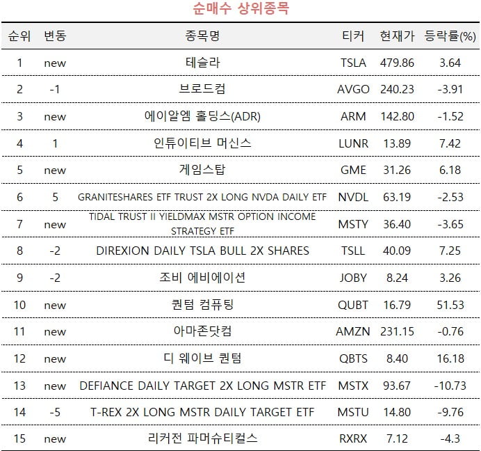 [마켓PRO] 급등하는 테슬라 쓸어담는 주식 고수들