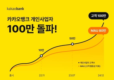 카뱅 개인사업자뱅킹 이용자, 출시 2년 만에 100만명 돌파