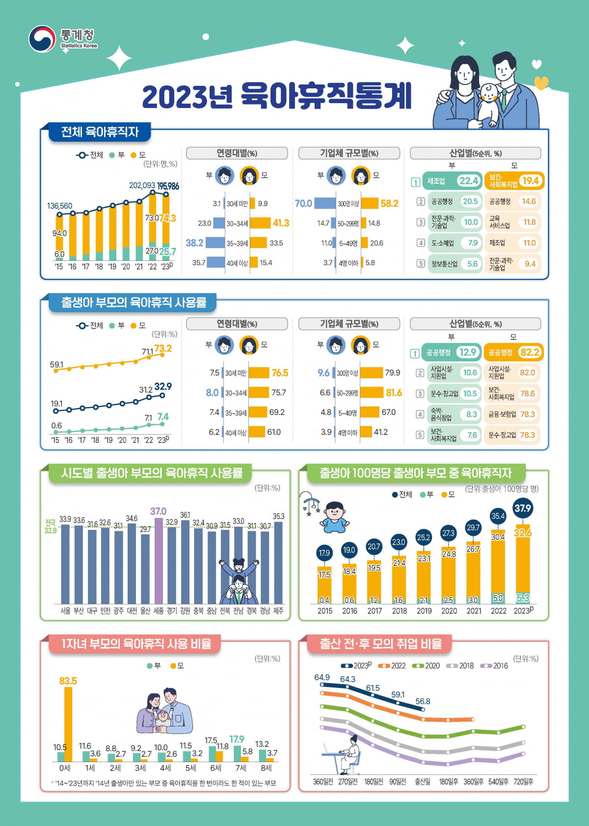 통계청 제공