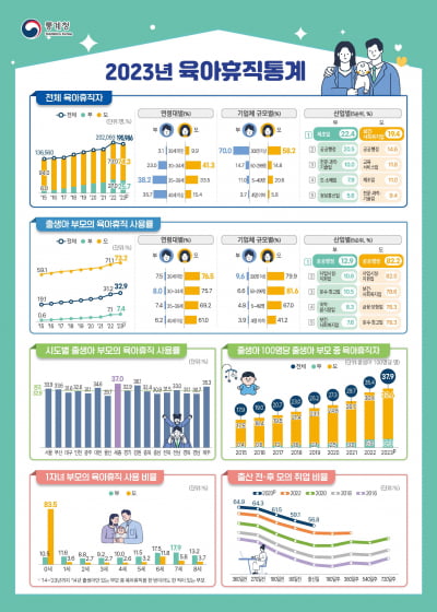 "이자내려면 회사다녀야지" 육아휴직자 수, 사상 첫 감소