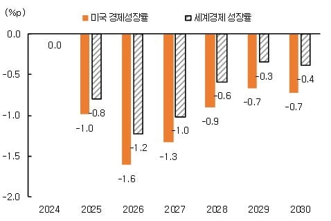 [IMF, 미국 트럼프 정책에 따른 미국 경제, 세계경제 성장률 조정] 