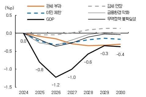 [IMF WEO, 미국 트럼프 정책에 따른 세계경제성장률 영향]