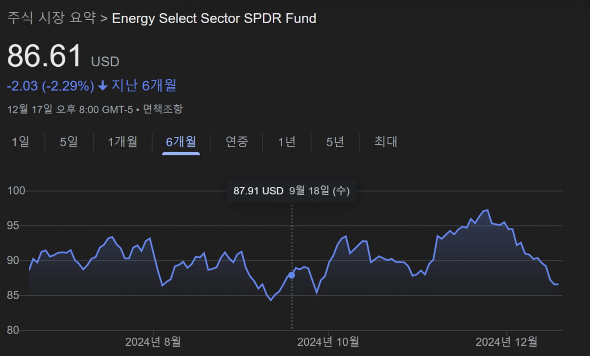 최근 6개월 XLE 주가 추이