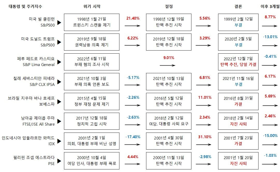 대통령 탄핵 추진과 주가지수와의 상관 관계