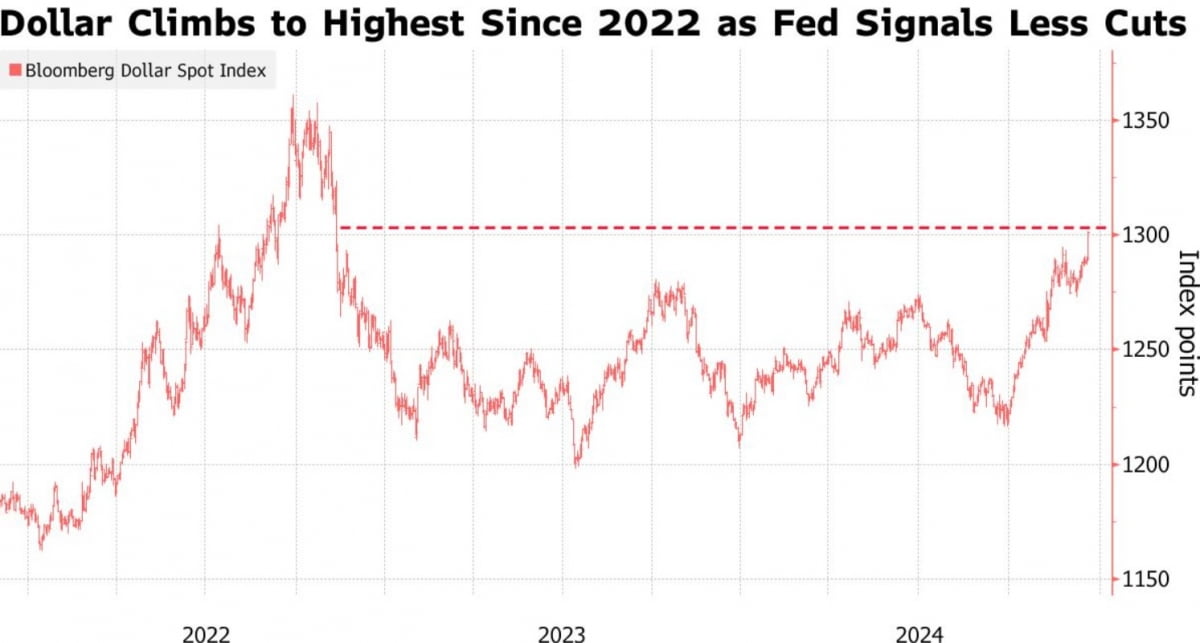연방준비제도(Fed)의 금리 인하 축소 신호에 달러가 2022년 이후 최고치를 기록했다./블룸버그