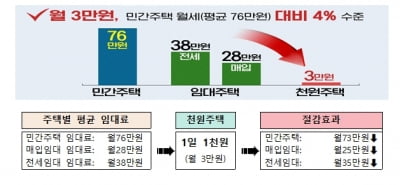 인천시, 신혼부부 월3만원 임대료 주택사업 시동