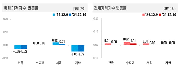 매매 및 전세가격지수 변동률 사진=한국부동산원