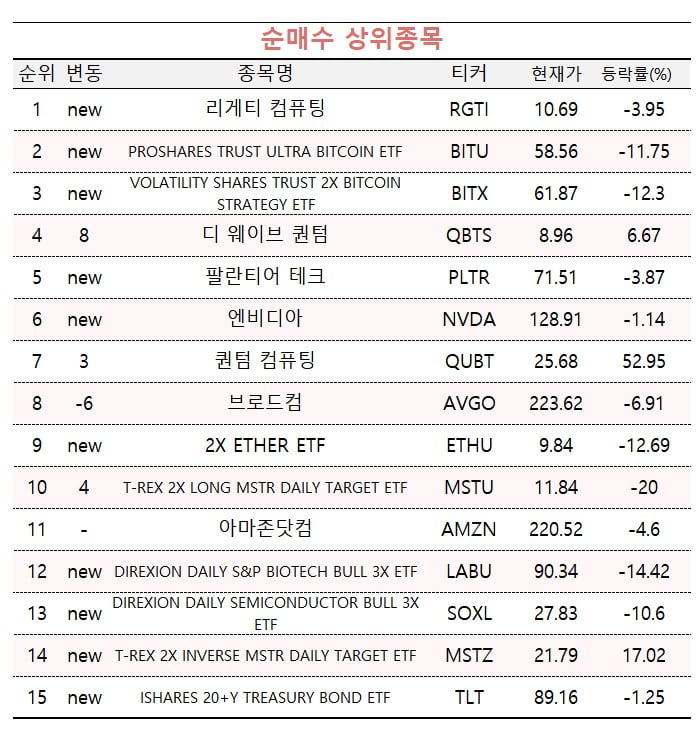 [마켓PRO] 수익률 상위 1% 주식 고수 "테슬라 팔고 양자株 산다"