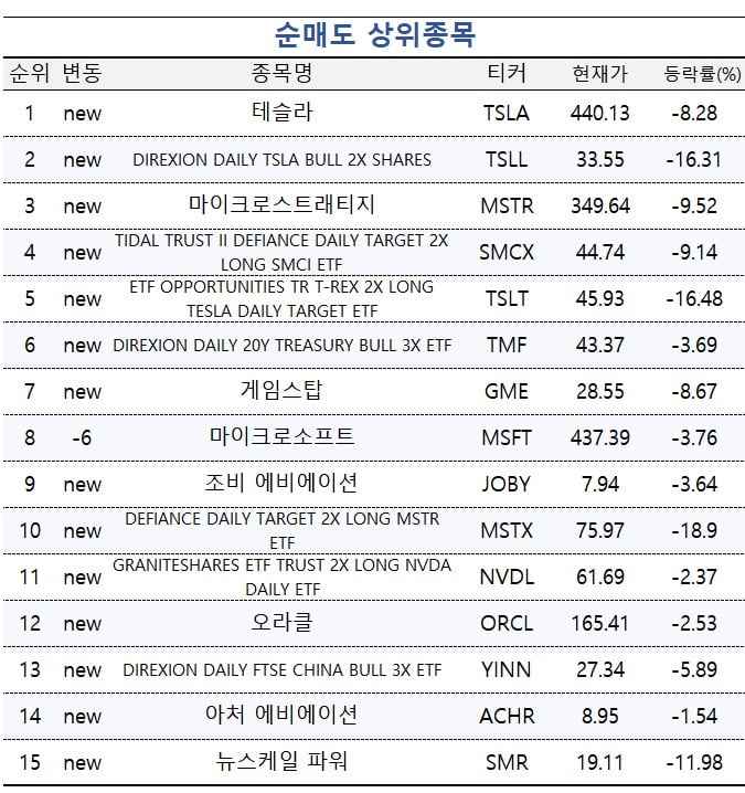 [마켓PRO] 수익률 상위 1% 주식 고수 "테슬라 팔고 양자株 산다"