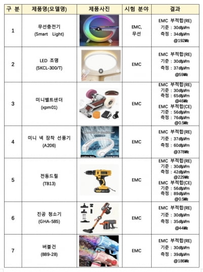 무선 충전기, 직구로 샀는데…"쓰지 마세요" 경고 쏟아진 이유