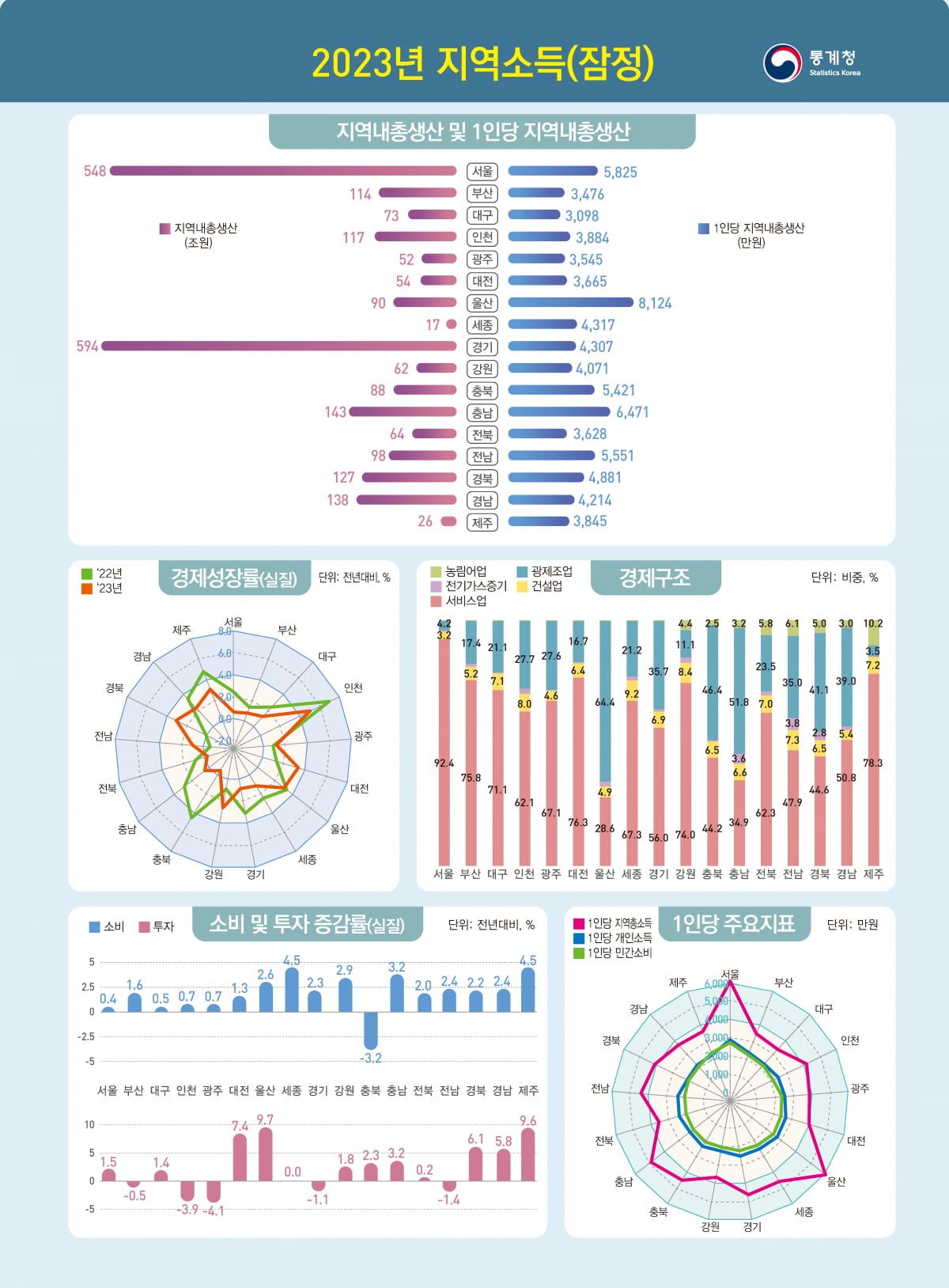 통계청 제공