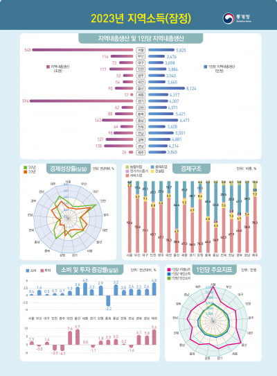 지난해 경제성장률 1위 도시는 인천…제주·전북은 소득 '후퇴'