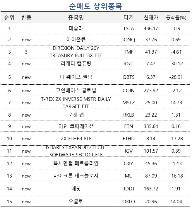 [마켓PRO] 비트코인·반도체株에 베팅한 초고수들…테슬라는 팔아