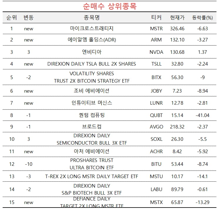 [마켓PRO] 비트코인·반도체株에 베팅한 초고수들…테슬라는 팔아