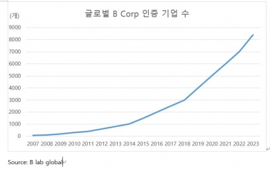  ESG 투자서 주목받는 ‘B Corp’ 인증