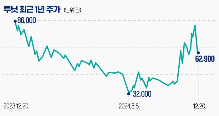 [마켓PRO] '고점 논란' 루닛 블룩딜에 주가 와르르…계속 투자해도 될까