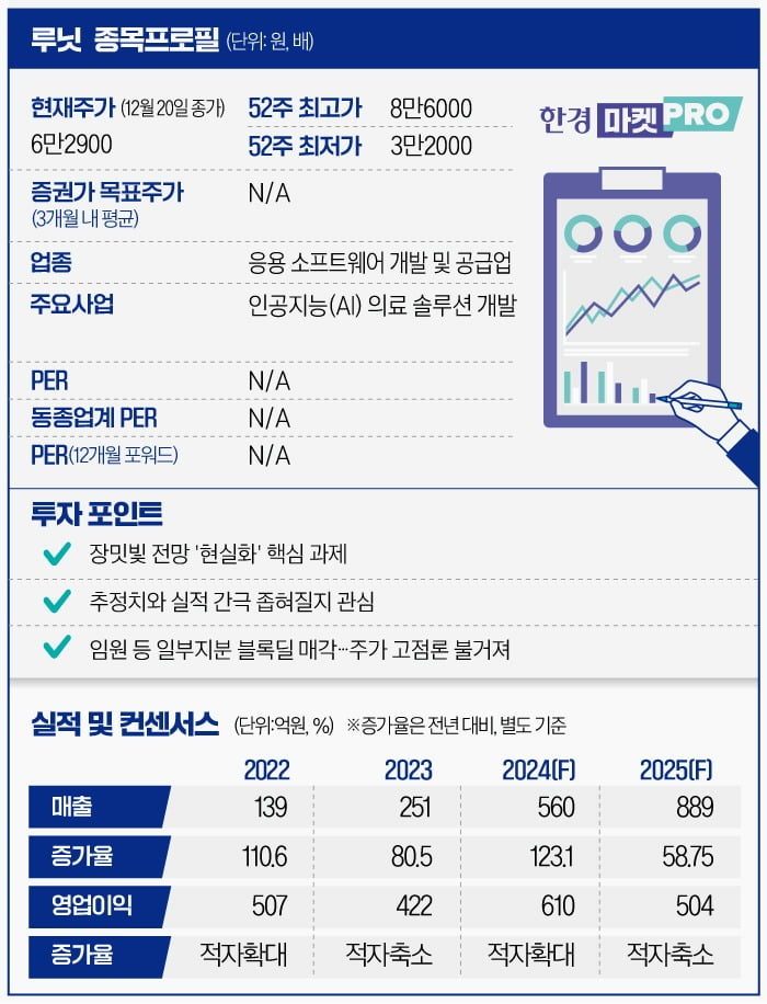 [마켓PRO] '고점 논란' 루닛 블룩딜에 주가 와르르…계속 투자해도 될까