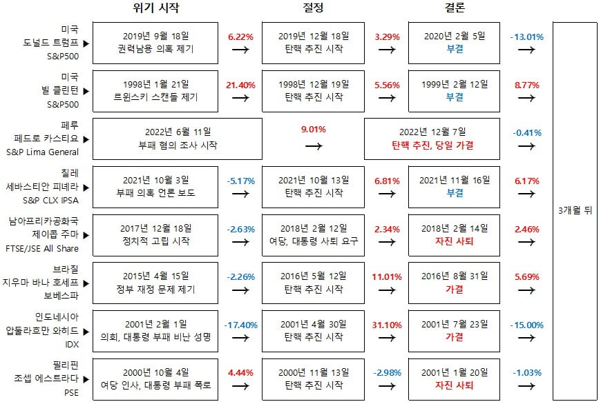 대통령 탄핵 추진하니…주가 지수 되레 올랐다고? [양병훈의 해외주식 꿀팁]