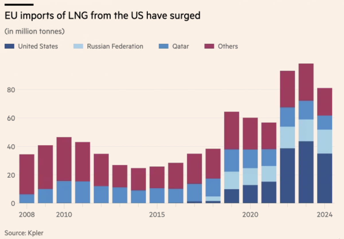 미국산 LNG 수입 확대한 유럽연합(사진=FT 캡처)