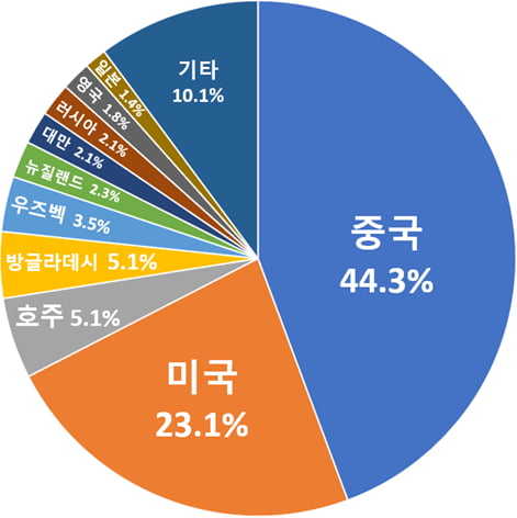 외국인 국적별 부동산 위법의심온라인카지노추천 비율. 국토교통부 제공