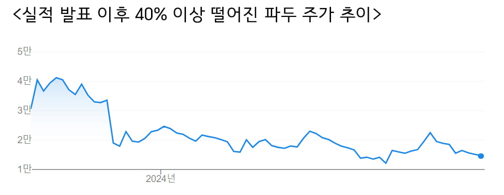 '뻥튀기 카지노 로얄' 파두…주가 반토막에 검찰行