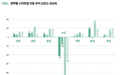 수도권 떠난 카지노 토토 10곳 중 4곳은 '충청'으로 갔다 [고은이의 스타트업 데이터]