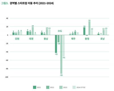 수도권 떠난 스타트업 10곳 중 4곳은 '충청'으로 갔다 [고은이의 스타트업 데이터]