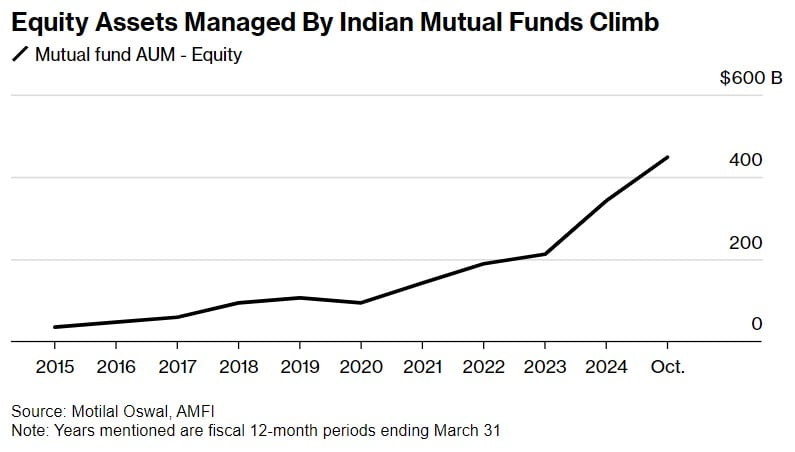 인도 뮤추얼 펀드의 주식 자산 운용 규모 상승./자료=블룸버그