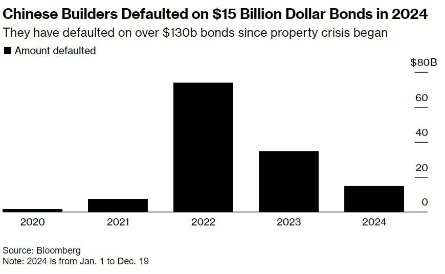 중국 건설업체들, 2024년 달러 채권 150억 달러 규모 디폴트 발생/자료=블룸버그
