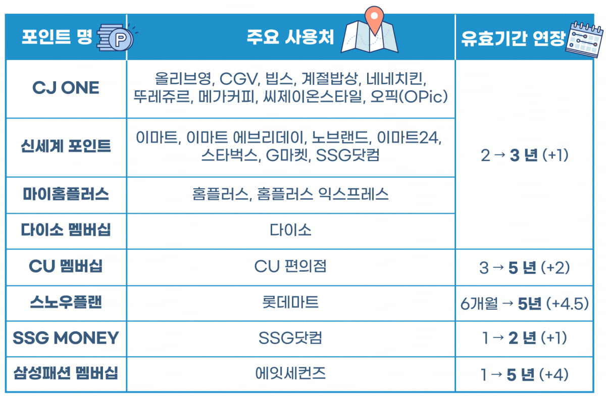 CJ·이마트 포인트 유효기간 1년 연장된다…39개 업체 포인트제도 개선