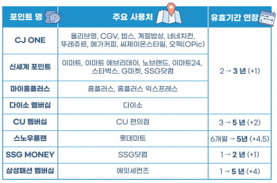 CJ·이마트 카지노사이트 유효기간 1년 연장된다…39개 업체 카지노사이트제도 개선