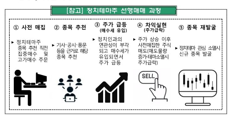 '출신지만 같아도 테마주' 금융감독원, 정치테마주 특별단속반 가동