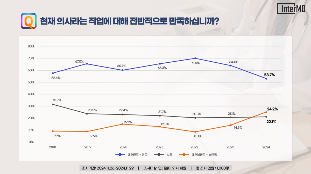 '병원 그만둘까?'…의사 직업 만족도 53.7% '역대 최저'