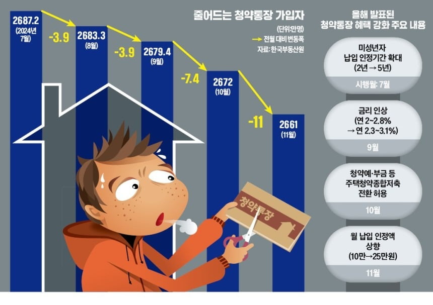 청약 당첨 경쟁이 갈수록 치열해지자, 청약통장을 깨는 '청포자'(청약을 포기한 사람)가 늘고 있다. 한경DB