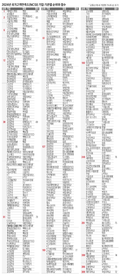 '품질경쟁력 새 기준' NCSI, 고객 사로잡아