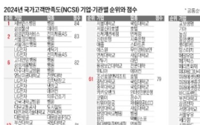 '품질경쟁력 새 기준' NCSI, 고객 사로잡아