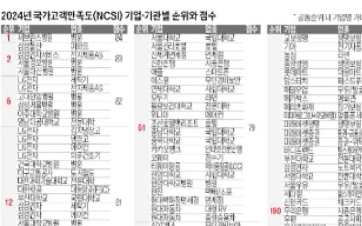 '품질경쟁력 새 기준' NCSI, 고객 사로잡아