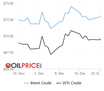 국제 유가, 달러 강세 가운데 '하락'…WTI, 0.32%↓ [오늘의유가]