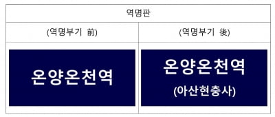 국가철도공단, 전철역사 역명부기 계약 지역사회 알리기 동참