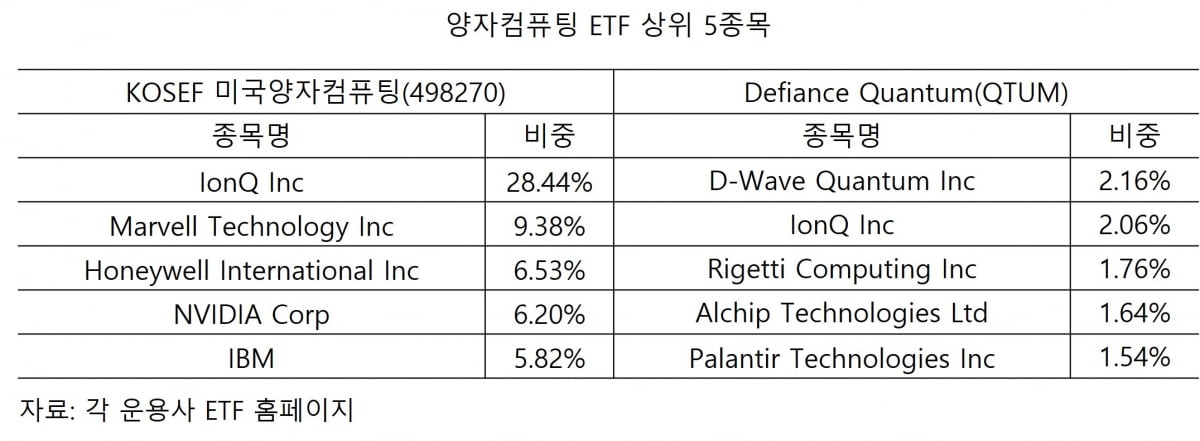 양자컴퓨팅 ETF 상위 5종목